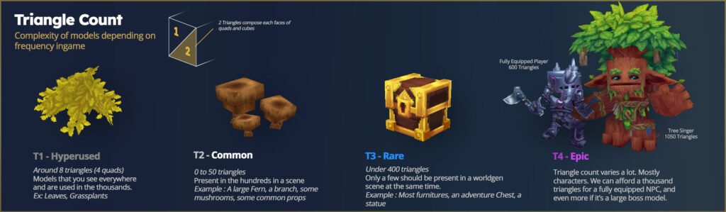 Graphique montrant quatre niveaux de complexité de modèles Hytale : T1 hyperused avec 8 triangles pour feuilles, T2 common avec 0-50 triangles pour champignons, T3 rare avec moins de 400 triangles pour coffres, T4 epic avec 600-1050+ triangles pour personnages détaillés.